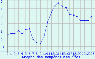 Courbe de tempratures pour Metz (57)