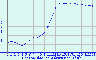 Courbe de tempratures pour Guidel (56)