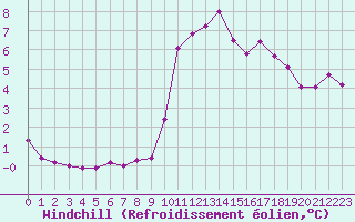 Courbe du refroidissement olien pour Treize-Vents (85)