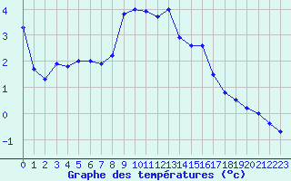 Courbe de tempratures pour Solenzara - Base arienne (2B)