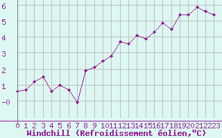 Courbe du refroidissement olien pour Bridel (Lu)