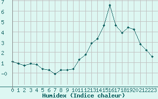 Courbe de l'humidex pour Crest (26)