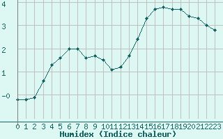 Courbe de l'humidex pour Aouste sur Sye (26)