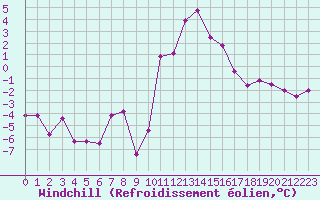 Courbe du refroidissement olien pour Bourg-Saint-Maurice (73)