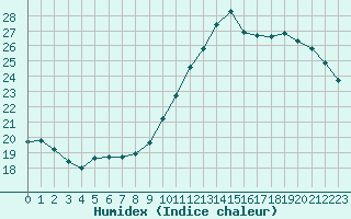 Courbe de l'humidex pour Perpignan (66)