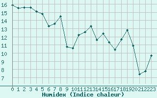 Courbe de l'humidex pour Caen (14)