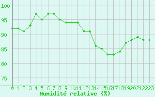 Courbe de l'humidit relative pour Besanon (25)