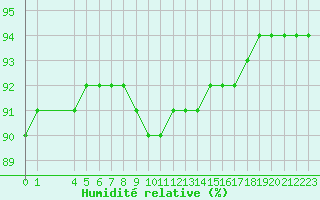 Courbe de l'humidit relative pour Jaunay-Clan / Futuroscope (86)