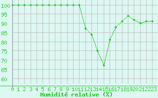 Courbe de l'humidit relative pour Limoges (87)