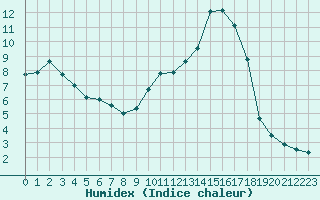Courbe de l'humidex pour Sant Quint - La Boria (Esp)