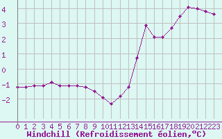 Courbe du refroidissement olien pour Boulaide (Lux)