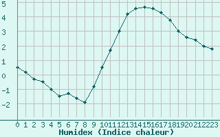 Courbe de l'humidex pour Niort (79)