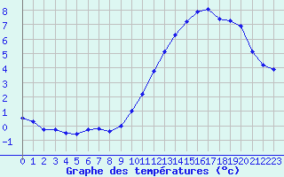 Courbe de tempratures pour Angliers (17)