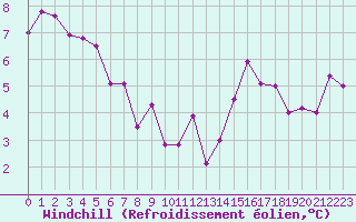 Courbe du refroidissement olien pour Trelly (50)