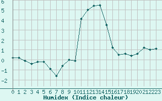 Courbe de l'humidex pour Chamonix-Mont-Blanc (74)