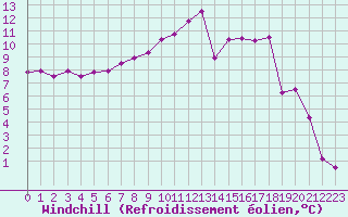 Courbe du refroidissement olien pour Troyes (10)