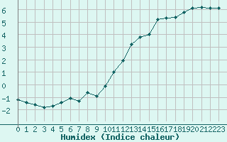 Courbe de l'humidex pour Dunkerque (59)