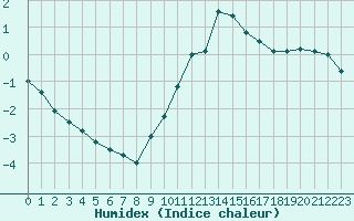 Courbe de l'humidex pour Nancy - Ochey (54)