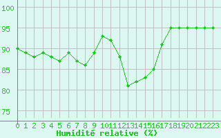 Courbe de l'humidit relative pour Colmar (68)