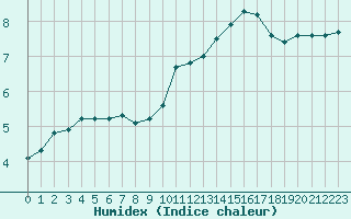 Courbe de l'humidex pour L'Huisserie (53)