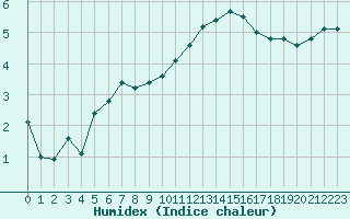 Courbe de l'humidex pour Saint-Quentin (02)