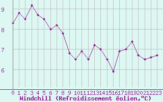 Courbe du refroidissement olien pour Pointe de Socoa (64)