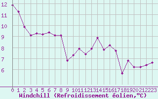 Courbe du refroidissement olien pour Cherbourg (50)