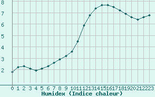 Courbe de l'humidex pour Remich (Lu)