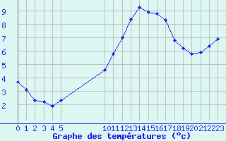 Courbe de tempratures pour Vias (34)