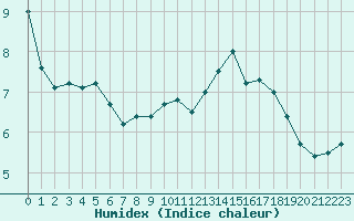 Courbe de l'humidex pour Langres (52) 