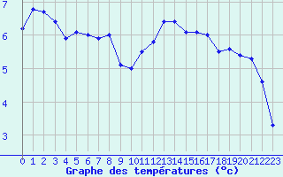 Courbe de tempratures pour Dijon / Longvic (21)