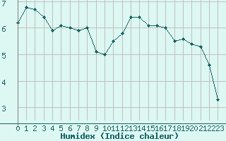 Courbe de l'humidex pour Dijon / Longvic (21)