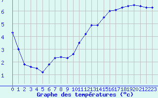Courbe de tempratures pour Roissy (95)