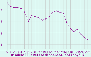 Courbe du refroidissement olien pour Haegen (67)
