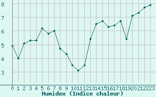 Courbe de l'humidex pour Boulogne (62)