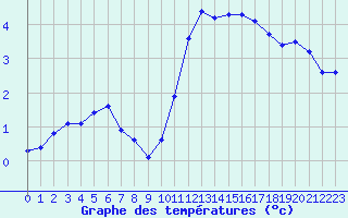 Courbe de tempratures pour Remich (Lu)