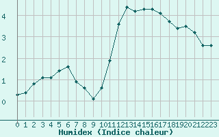 Courbe de l'humidex pour Remich (Lu)