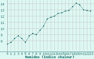 Courbe de l'humidex pour Angers-Beaucouz (49)