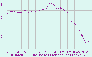Courbe du refroidissement olien pour Saint-Mdard-d