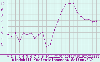 Courbe du refroidissement olien pour Neuville-de-Poitou (86)