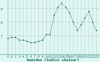 Courbe de l'humidex pour Besanon (25)