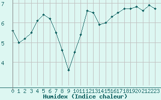 Courbe de l'humidex pour Mont-Saint-Vincent (71)