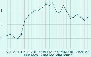 Courbe de l'humidex pour Cap de la Hve (76)