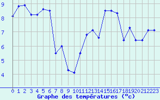 Courbe de tempratures pour Dinard (35)