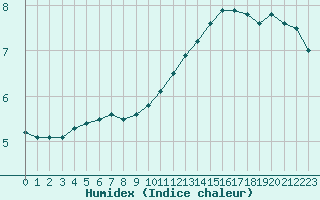 Courbe de l'humidex pour Poitiers (86)