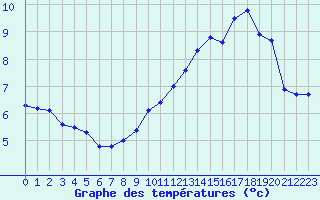 Courbe de tempratures pour Valence (26)