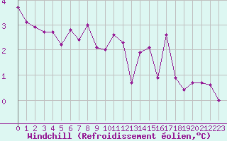 Courbe du refroidissement olien pour Chartres (28)