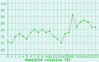 Courbe de l'humidit relative pour Rennes (35)