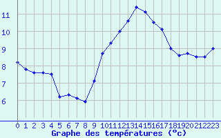 Courbe de tempratures pour Lille (59)