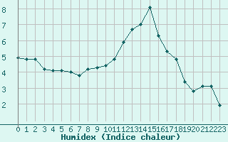 Courbe de l'humidex pour Treize-Vents (85)